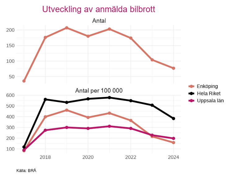 Figuren visar antal anmälda bilbrott i total och per 100 000 i  Enköping , för perioden 2017 till 2024.