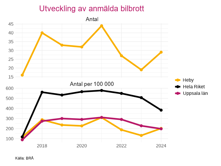 Figuren visar antal anmälda bilbrott i total och per 100 000 i  Heby , för perioden 2017 till 2024.