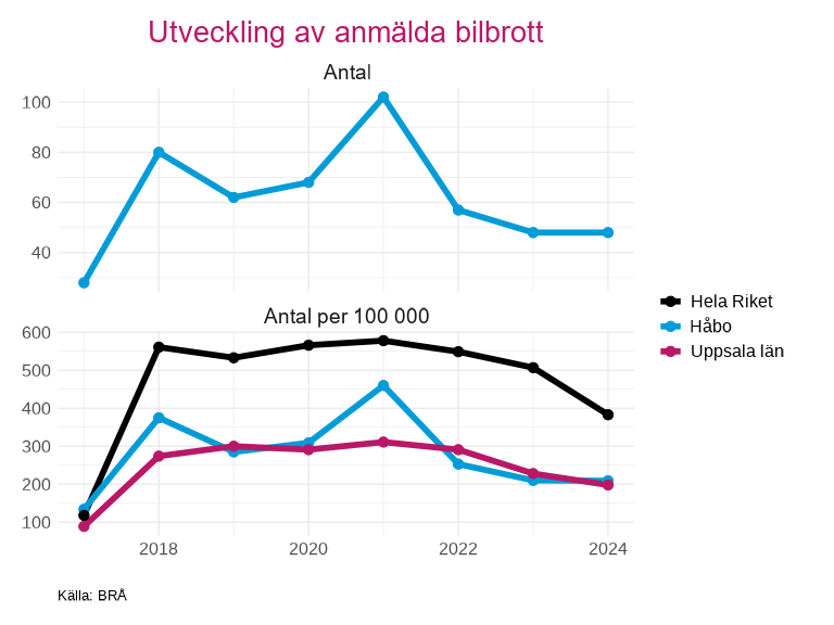 Figuren visar antal anmälda bilbrott i total och per 100 000 i  Håbo , för perioden 2017 till 2024.