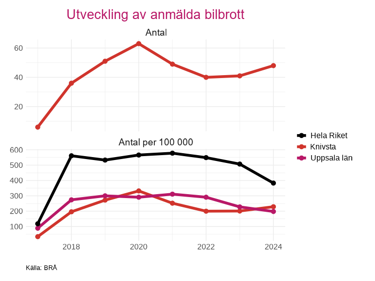 Figuren visar antal anmälda bilbrott i total och per 100 000 i  Knivsta , för perioden 2017 till 2024.