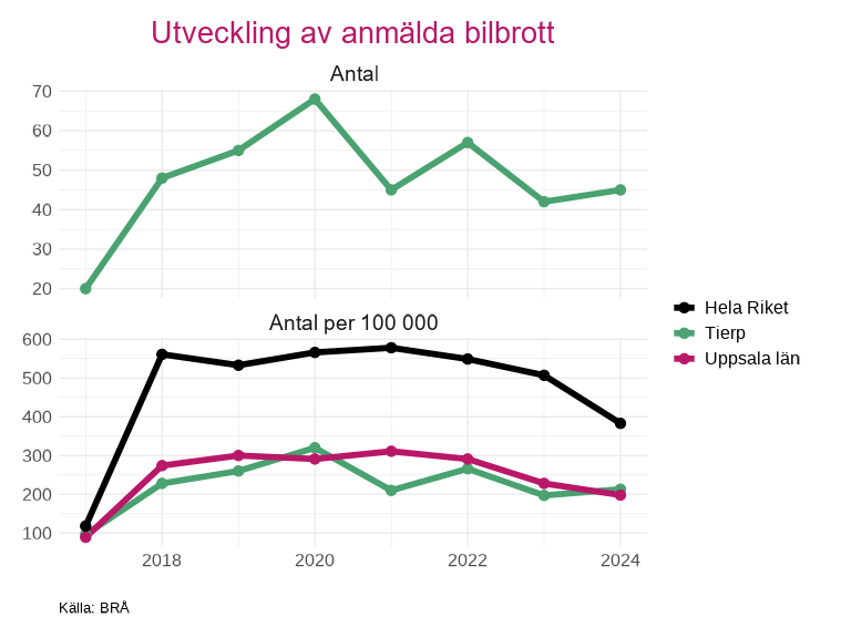 Figuren visar antal anmälda bilbrott i total och per 100 000 i  Tierp , för perioden 2017 till 2024.