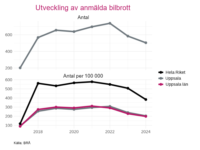 Figuren visar antal anmälda bilbrott i total och per 100 000 i  Uppsala , för perioden 2017 till 2024.