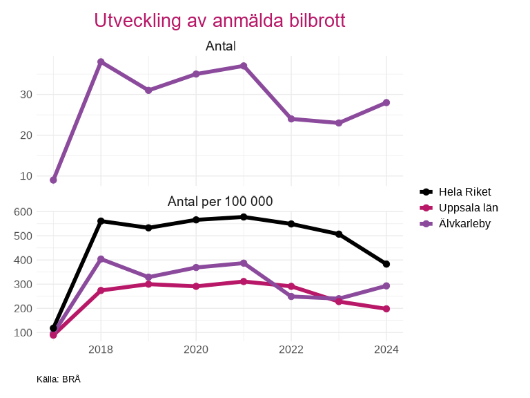 Figuren visar antal anmälda bilbrott i total och per 100 000 i  Älvkarleby , för perioden 2017 till 2024.