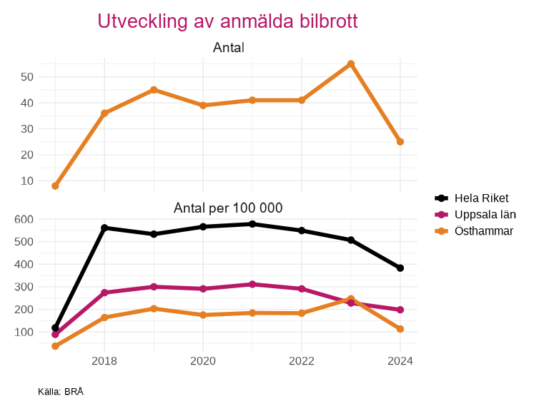 Figuren visar antal anmälda bilbrott i total och per 100 000 i  Östhammar , för perioden 2017 till 2024.
